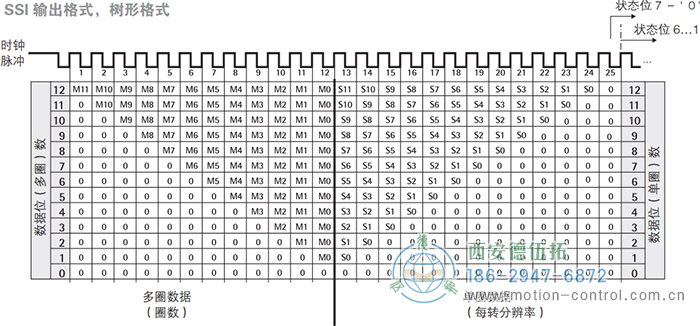 AC58-SSI-P光電絕對值通用編碼器(SSI輸出格式，樹形格式) - 西安德伍拓自動化傳動系統(tǒng)有限公司