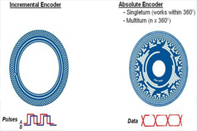 為什么選擇使用絕對(duì)值編碼器？ - 德國(guó)Hengstler(亨士樂)授權(quán)代理