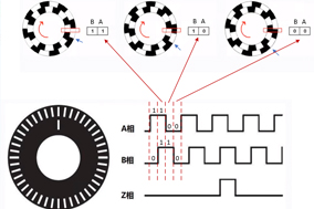 編碼器的計(jì)數(shù)原理與電機(jī)測(cè)速原理。 - 德國(guó)Hengstler(亨士樂(lè))授權(quán)代理