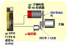 變頻電機(jī)與編碼器的配合使用常識(shí) - 德國(guó)Hengstler(亨士樂(lè))授權(quán)代理