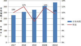 圖 7 RFID2017~2021 市場規(guī)模