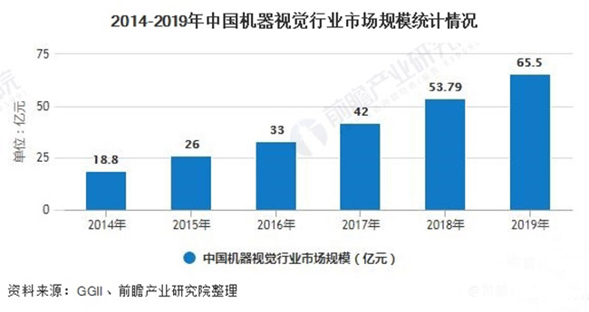 2020年中國機器視覺產(chǎn)業(yè)市場現(xiàn)狀及發(fā)展前景分析