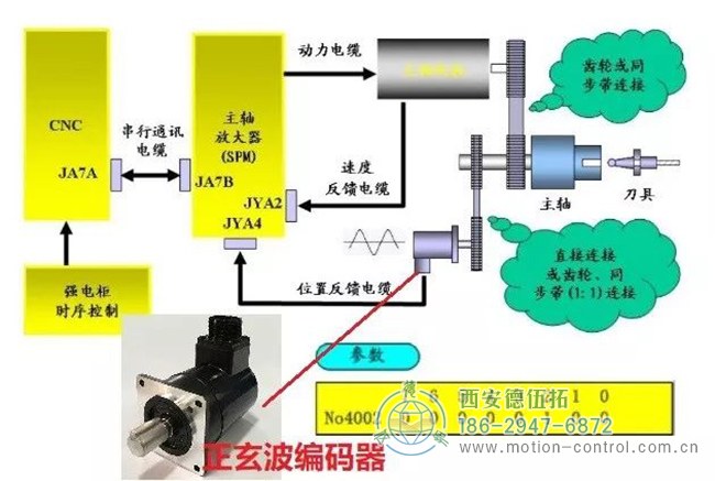 外部編碼器連接器（最常用于車床、方波）