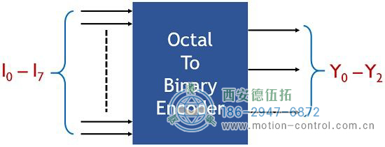 八進(jìn)制到二進(jìn)制編碼器