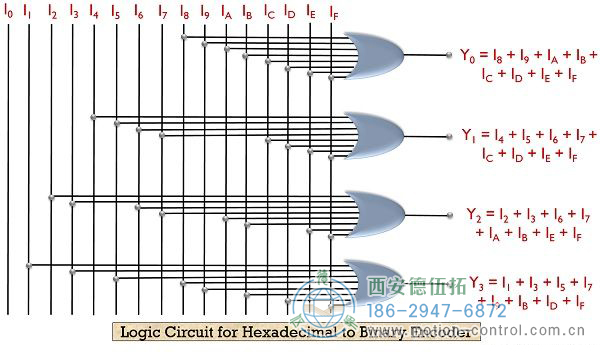 什么是編碼器？帶真值表和邏輯電路的編碼器的定義和類型。