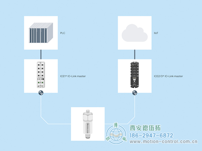 通過 IO-Link 主站，振動傳感器的測量數(shù)據(jù)可以傳輸?shù)?PLC 或用于工業(yè) 4.0 應用。