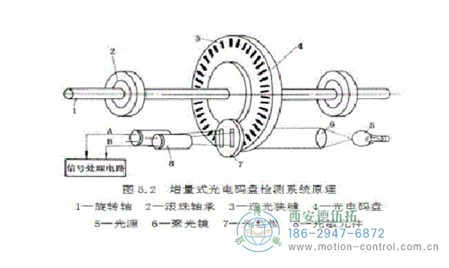 脈沖編碼器工作原理介紹