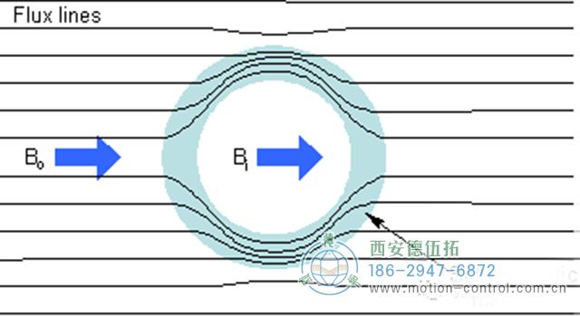 低頻磁屏蔽是分離低頻磁場和固定磁場耦合干擾的有效技術(shù)手段。