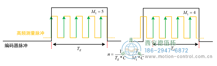 當(dāng)轉(zhuǎn)速較高時，編碼器兩脈沖間的時間間隔變短