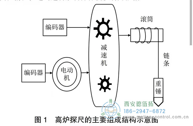 高爐探尺編碼器的測(cè)量精度提高有什么方法嗎？