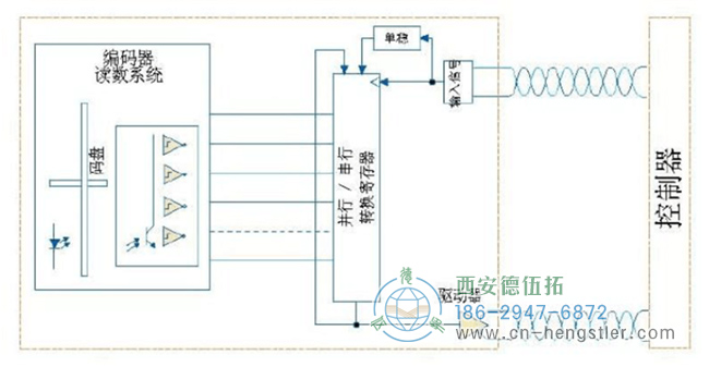 SSI編碼器接口的特點與利弊分析。