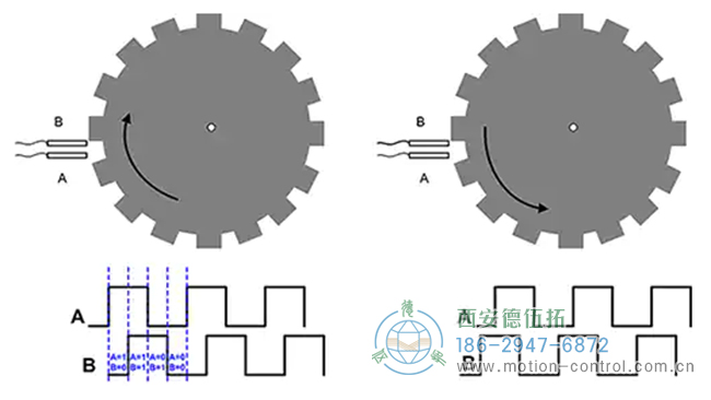 編碼器還可以包含每轉(zhuǎn)產(chǎn)生一個脈沖的第三脈沖