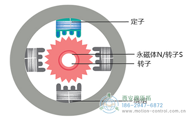 步進(jìn)電機(jī)需要配合編碼器使用嗎？