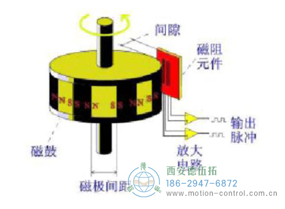 磁性編碼器的主要部分由磁阻傳感器、磁鼓和信號(hào)處理終端組成