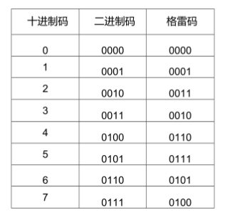 格雷碼通過(guò)一個(gè)簡(jiǎn)單的組合電路就可以很容易被轉(zhuǎn)換為二進(jìn)制碼。