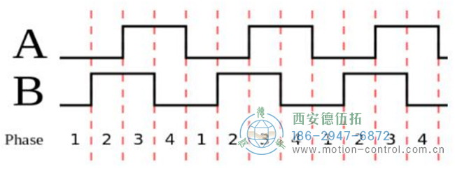 您了解編碼器的四倍頻計(jì)數(shù)規(guī)則嗎