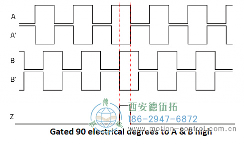 顯示遞增編碼器通道A、A、B、B和Z的圖表圖為遞增編碼器信號(hào)A、B和Z