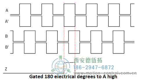 顯示遞增編碼器通道A、A、B、B和Z的圖表圖為遞增編碼器信號(hào)A、B和Z