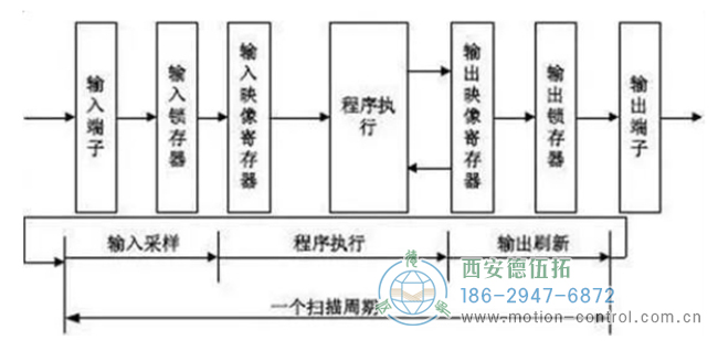 圖為PLC讀取編碼器輸出信號的原理圖