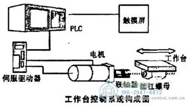 圖為工作臺控制系統(tǒng)構成圖